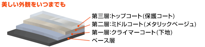 3層コーティング&塩害対応で、美しい外観をいつまでも