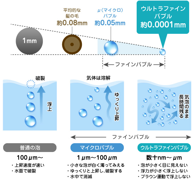 リンナイのウルトラファインバブル給湯器:ウルトラファインバブルの特長