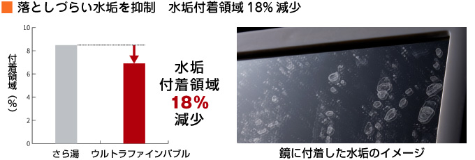 リンナイのウルトラファインバブル給湯器:落としずらい水垢を抑制
