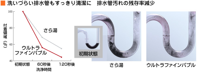 リンナイのウルトラファインバブル給湯器:洗いずらい排水管もすっきり清潔に