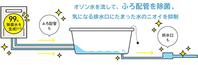 ノーリツのプレミアム給湯器:オゾン水でふろ配管を除菌!『オゾン水配管クリーン』