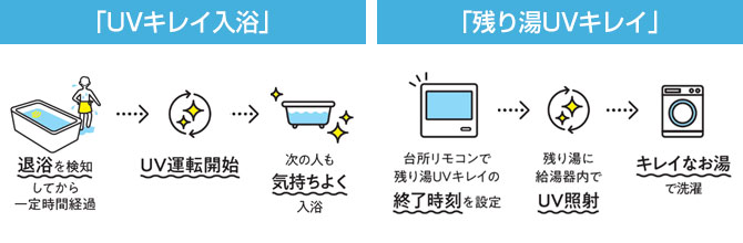 ノーリツのプレミアム給湯器:お湯の除菌や残り湯洗濯のニオイを抑制!『UV除菌』