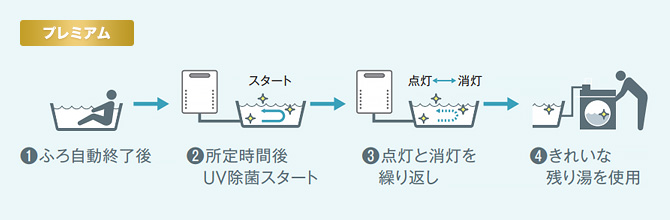 ノーリツのプレミアム給湯器:じんわり芯まであたたまる『マイクロバブル浴』