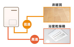 床暖房(温水暖房付き給湯器:熱源機) 2温度